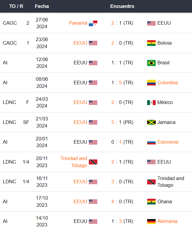 Estados Unidos vs Uruguay